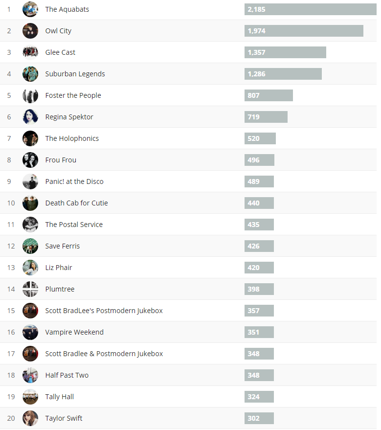 last.fm top all time artists list