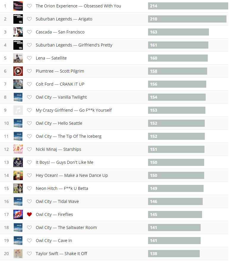 last.fm top all time songs
